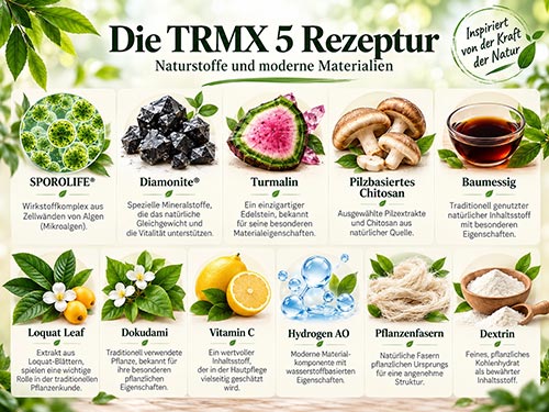 Infografik zur Rezeptur der KENRICO TRMX 5 Vitalpflaster mit Sporolife, Diamonite, Turmalin, pilzbasiertem Chitosan, Baumessig, Loquat, Dokudami, Vitamin C, Hydrogen AO, Pflanzenfasern und Dextrin.