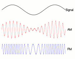 Kurven zeigen, wie zwei Frequenzen miteinander moduliert werden