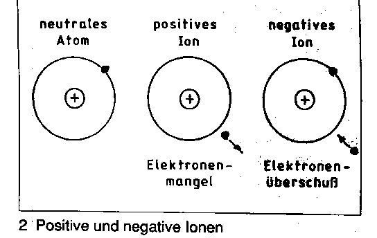Zeichnung von 3 verschiedenen Atomen: neutral, positiv geladen und negativ geladen