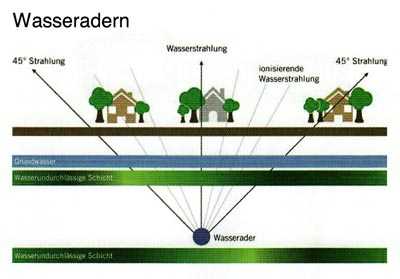 Schematische Darstellung von Wasseradern, die durch ein Haus gehen